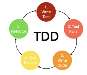 tdd