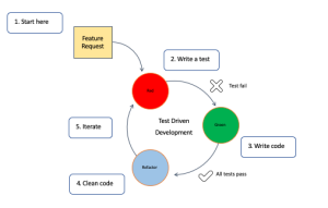 tdd-red-green-refactoring-v3