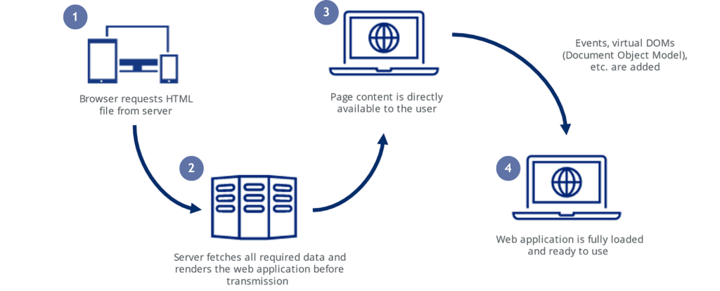 server-side-rendering-php