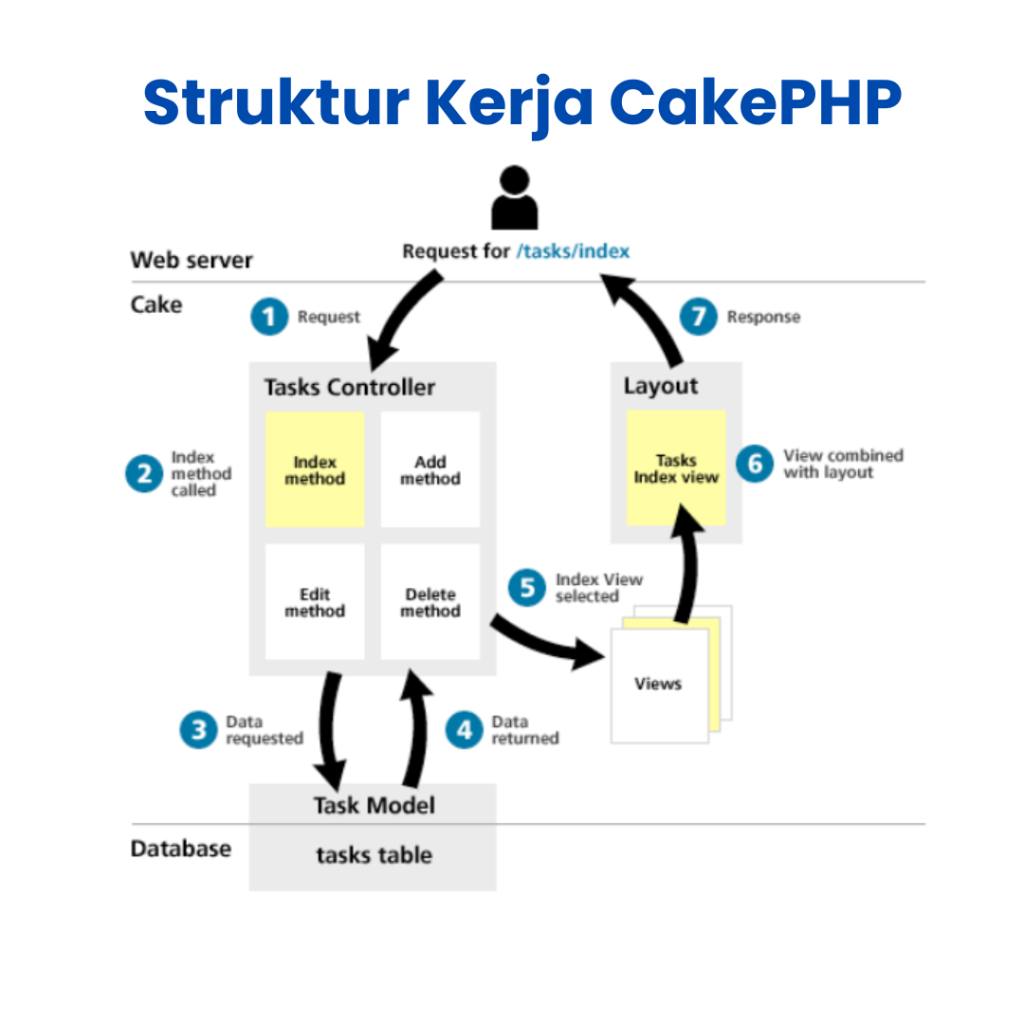 struktur-kerja-cakephp